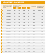 Die Düsseldorfer Tabelle